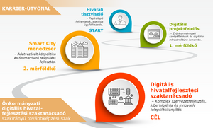 szakirány_kampány_2026_Önkormányzati digitális hivatalfejlesztési szaktanácsadó _karrierút